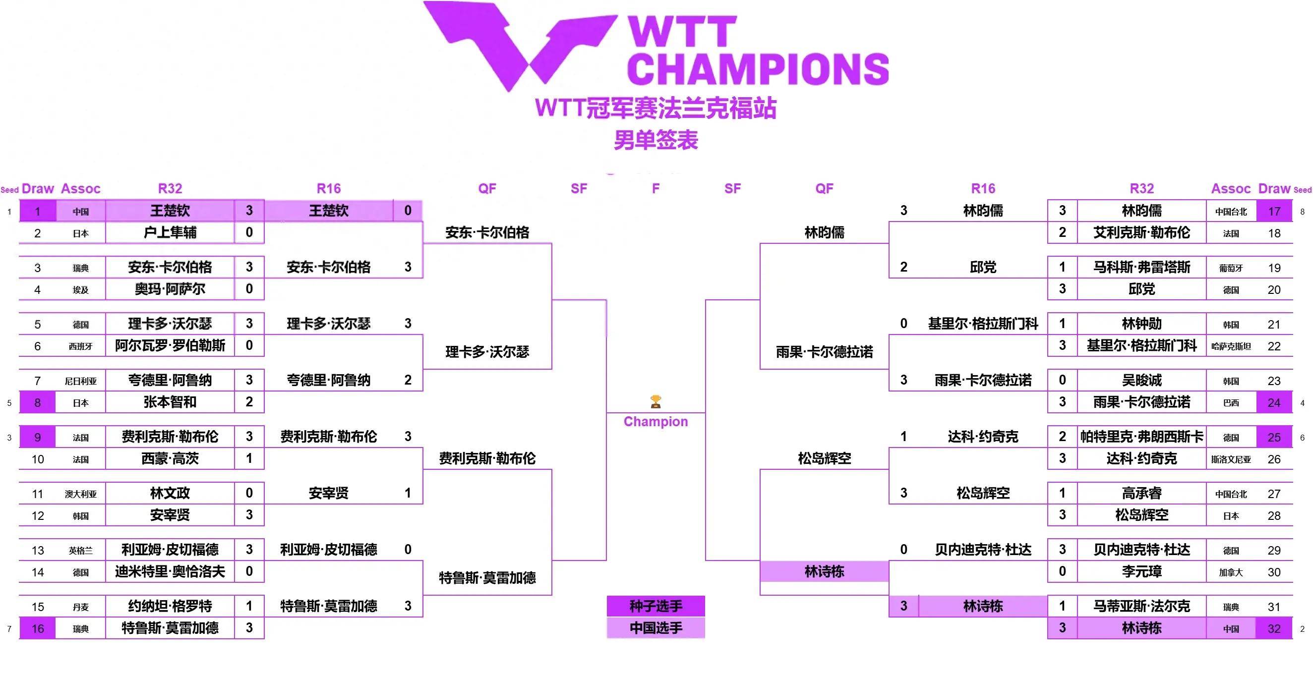 法兰克福队员表现出色，稳操胜券
