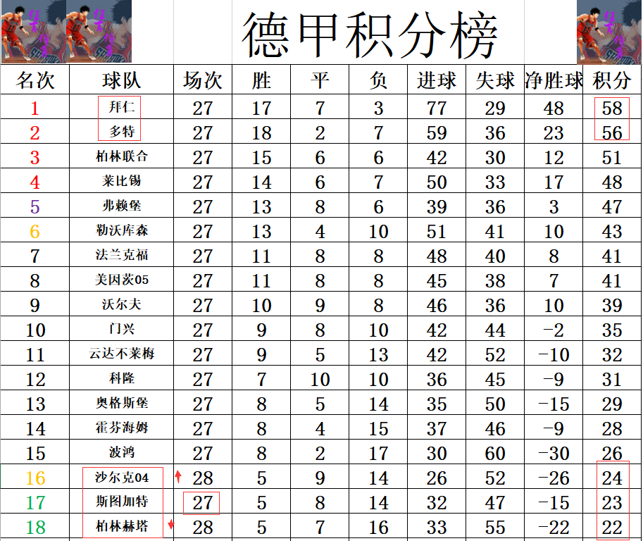 拜仁慕尼黑胜柏林赫塔，领跑积分榜（完成）的简单介绍
